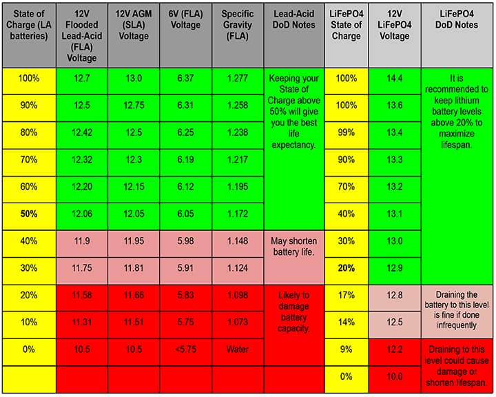 DoD Table For All RV battery types. The table includes depth of discharge percentages for voltage, specific gravity, and lithium batteries.