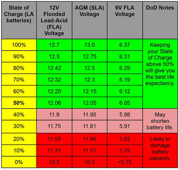 Lead-Acid Battery State-of-Charge Table showing a 12V flooded, AGM, and 6 volt flooded lead acid batterie's safe usable voltage range is respectively between; 12.7 to 12.06 volts for flooded, 13.0 to 12.05 for AGM, and 6.37 to 6.05 for 6V flooded batteries.