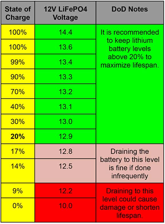 Lithium Battery State-of-Charge Table showing a LiFePO4 battery reads between 13.6 and 14.4 volts when full, and 12.9 volts when drained to the recommended lowest state of charge which is 20%.