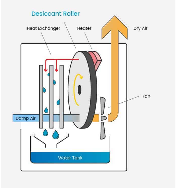 Diagram of a desiccant dehumidifier showing damp air being pulled through a desiccant roller which spins across a heater and and heat exchanger to remove the moisture absorbed. The moisture drips into a water tank and the resulting dry air is returned to the room. 