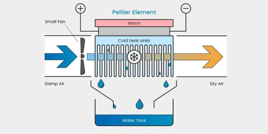 Diagram of a thermoelectric dehumidifier showing the air being blown across a thermoelectric cooled heat sink resulting in water condensing and dripping into a tank while dry air is being blown out.