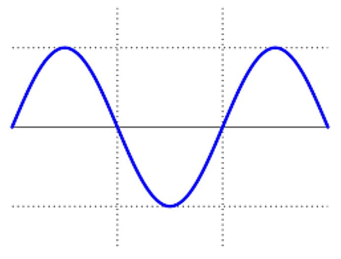 An AC sine wave graph
