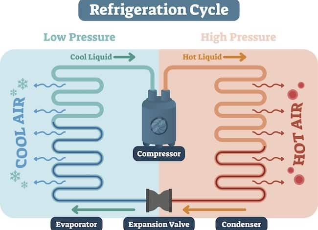 Diagram showing the cycle of refrigerant flowing from cool low pressure liquid and gas to hat high pressure liquid and gas in an HVAC system.